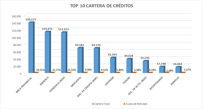 Banca privada concentra 77% de la cartera de créditos (+ líderes del mercado)