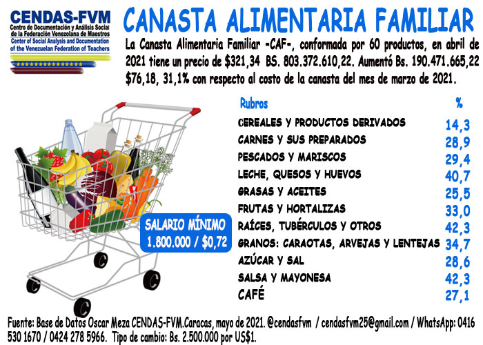 Cendas-FVM: una familia necesitó US$321 o 446 salarios mínimos en bolívares para comer en abril