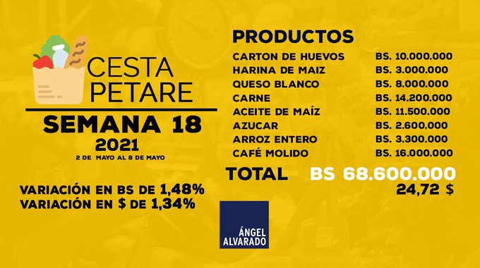 Cesta Petare aumentó 1,48% hasta Bs.68.600.000 o US$24,72