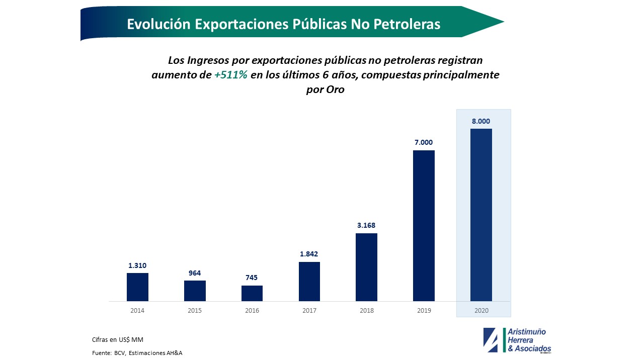 Datos | Exportaciones públicas no petroleras aumentaron 511% en 6 años y las petroleras casi desaparecieron