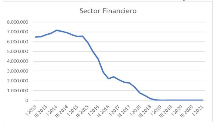 OVF: Sector financiero se contrajo 22,5% y la actividad económica cayó 33,7% interanual