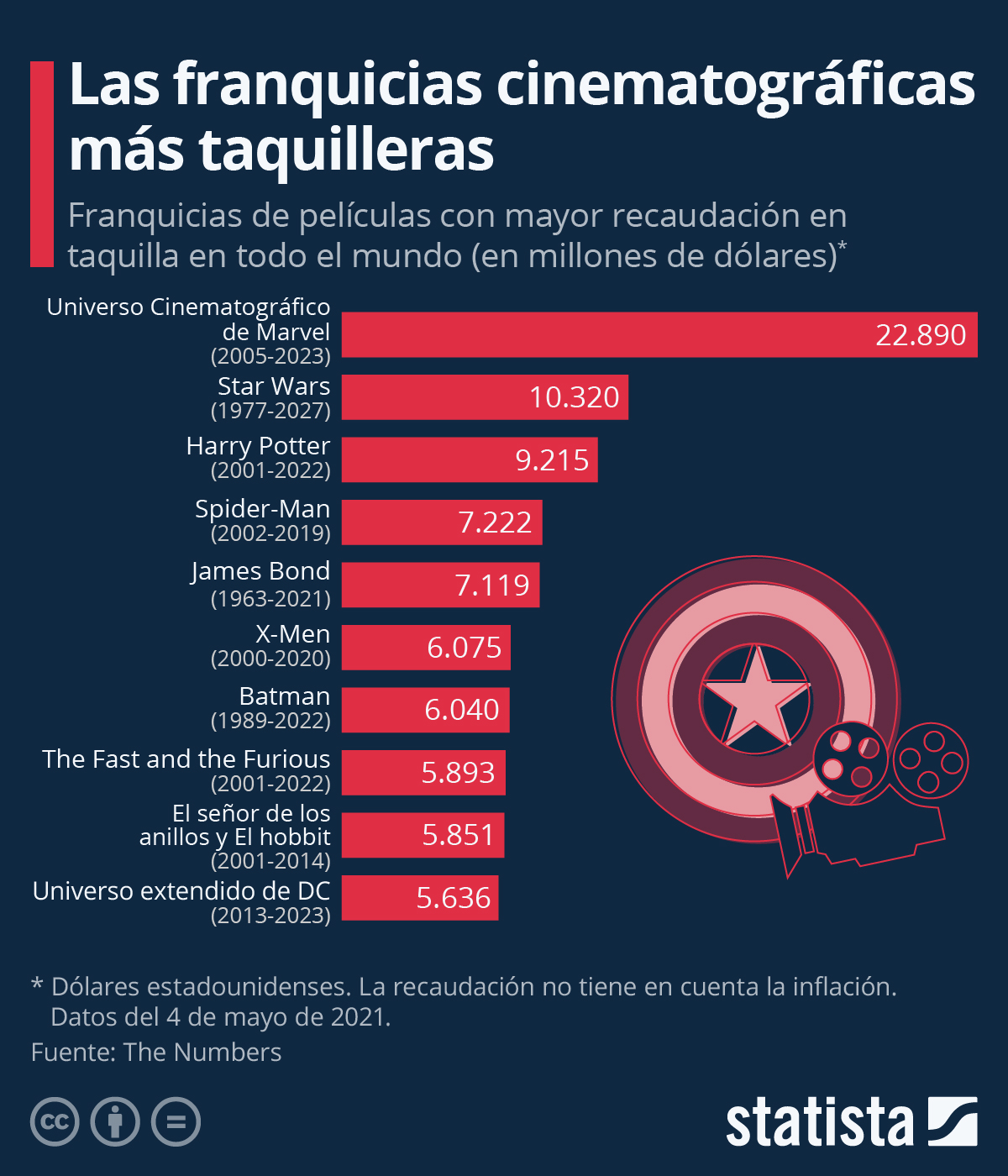 Conozca las franquicias más taquilleras en el mundo: Marvel sigue en la vanguardia