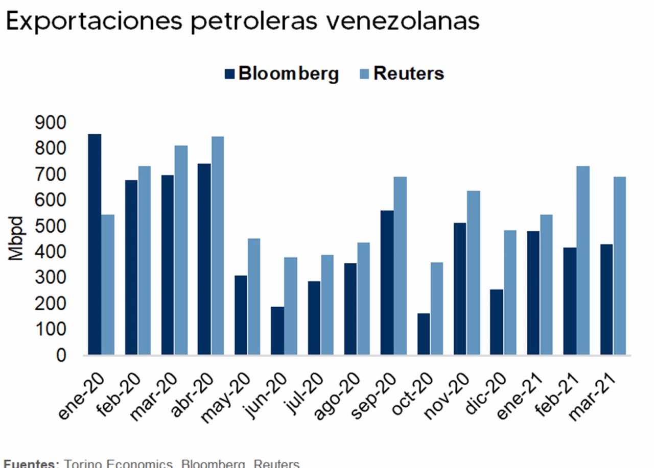 Torino Economics: La desaceleración en la economía venezolana sería de -3,1% para 2021