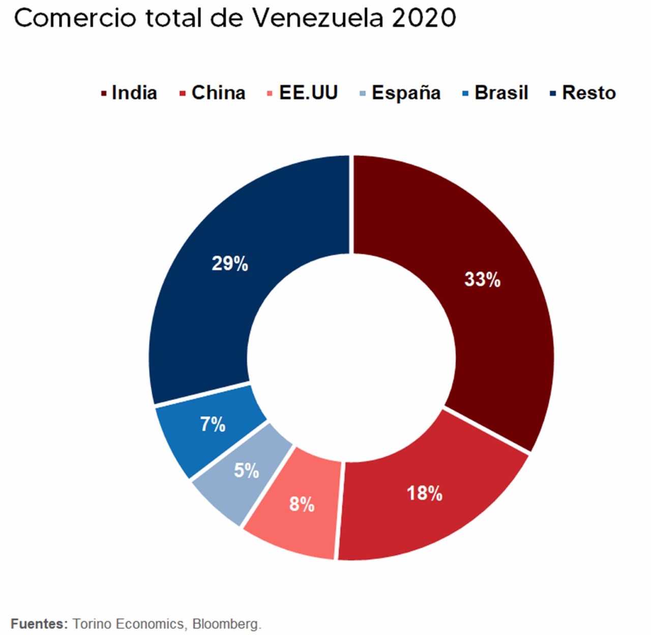 Torino Economics: La desaceleración en la economía venezolana sería de -3,1% para 2021