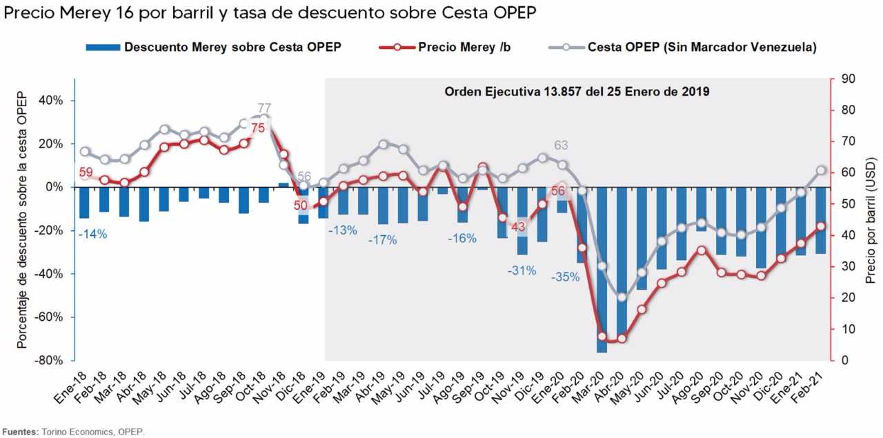 Torino Economics: La desaceleración en la economía venezolana sería de -3,1% para 2021