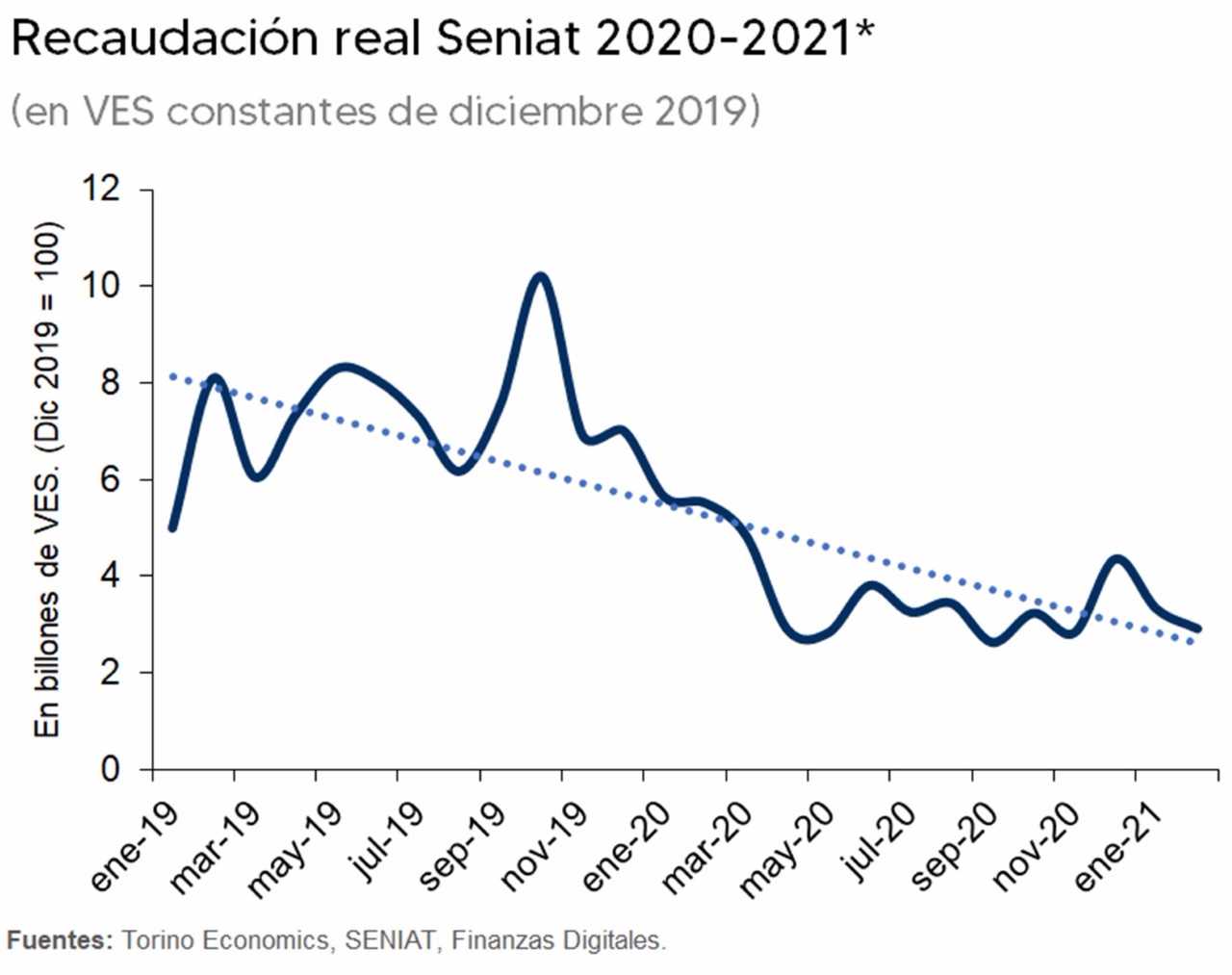 Torino Economics: La desaceleración en la economía venezolana sería de -3,1% para 2021