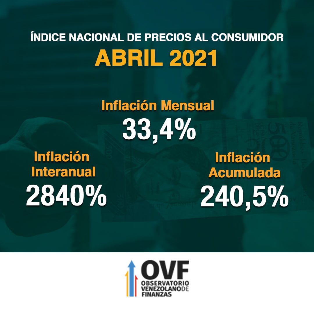 Canasta alimentaria supera Bs.740 millones: ´Tarifazos´ de servicios y expansión monetaria elevaron inflación de abril a 33,4%