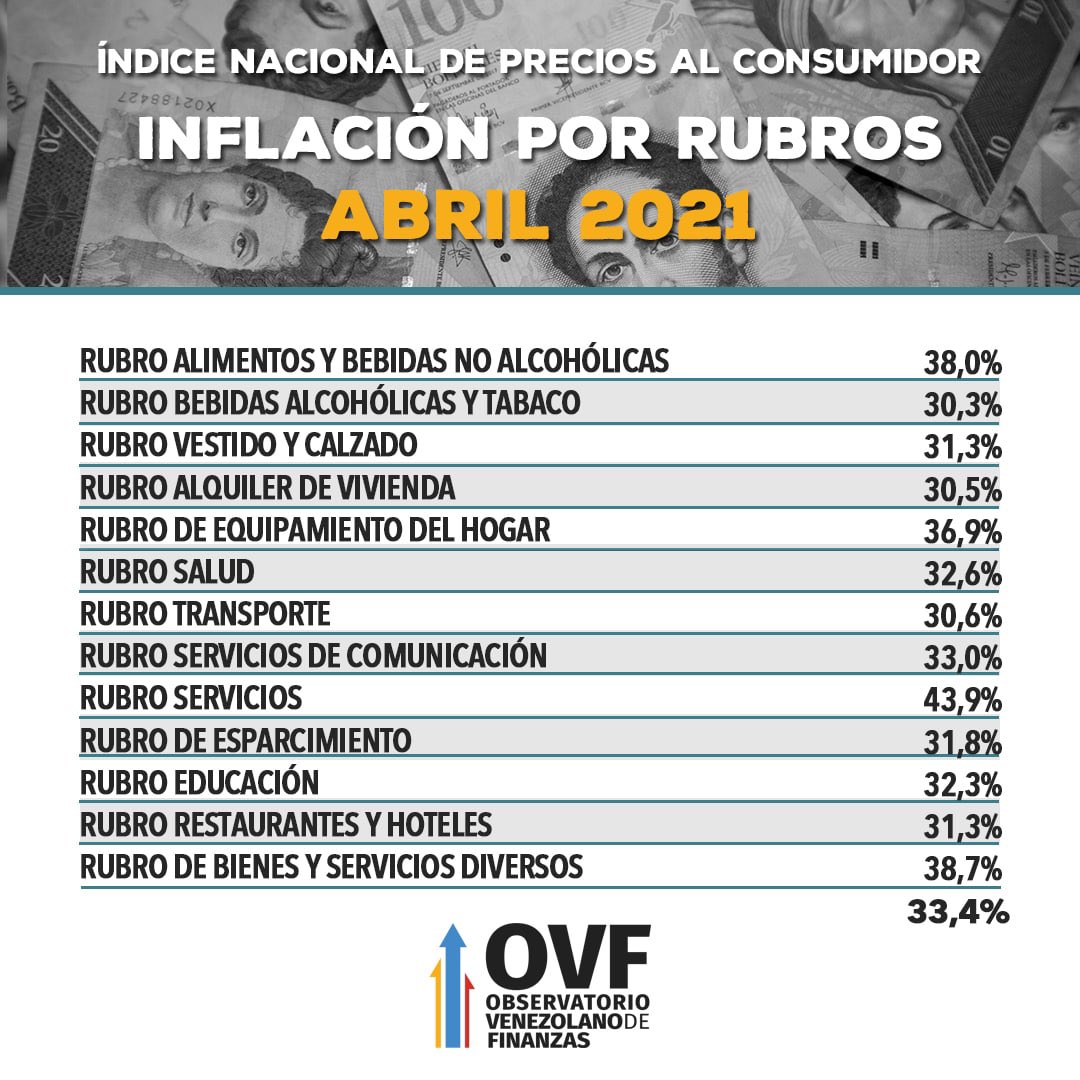 Canasta alimentaria supera Bs.740 millones: ´Tarifazos´ de servicios y expansión monetaria elevaron inflación de abril a 33,4%