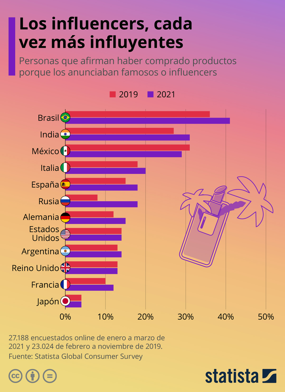 Estos son los países donde el poder de los influencers determina más las decisiones de compra