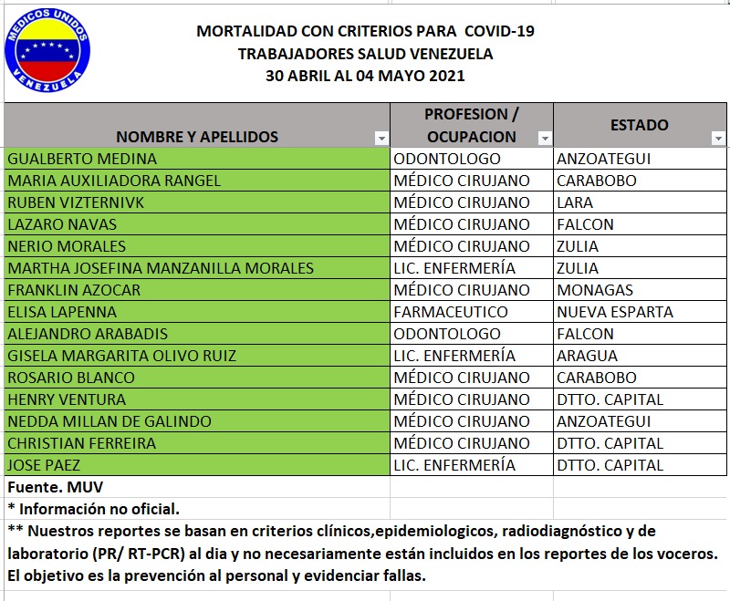 ONG Médicos Unidos Venezuela contabiliza 537 fallecidos en el sector salud por covid-19