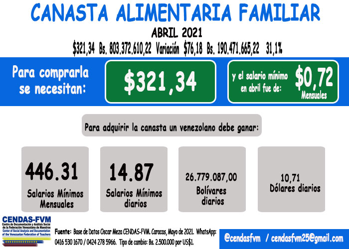 Cendas-FVM: una familia necesitó US$321 o 446 salarios mínimos en bolívares para comer en abril