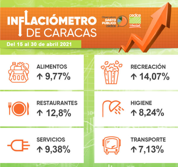 Observatorio de Gasto Público: En abril el nivel de consumo en Caracas exigió 244 salarios integrales