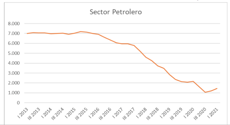 OVF: Sector financiero se contrajo 22,5% y la actividad económica cayó 33,7% interanual