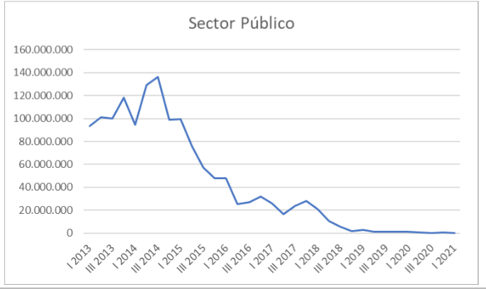 OVF: Sector financiero se contrajo 22,5% y la actividad económica cayó 33,7% interanual