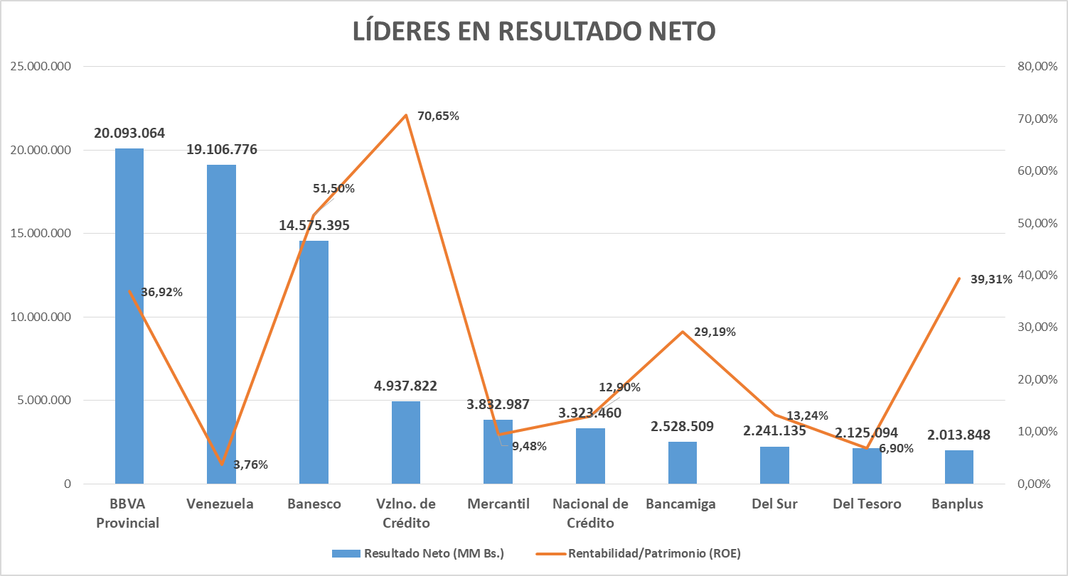 Dos entidades concentran 50% del resultado neto: Estos son los bancos más rentables