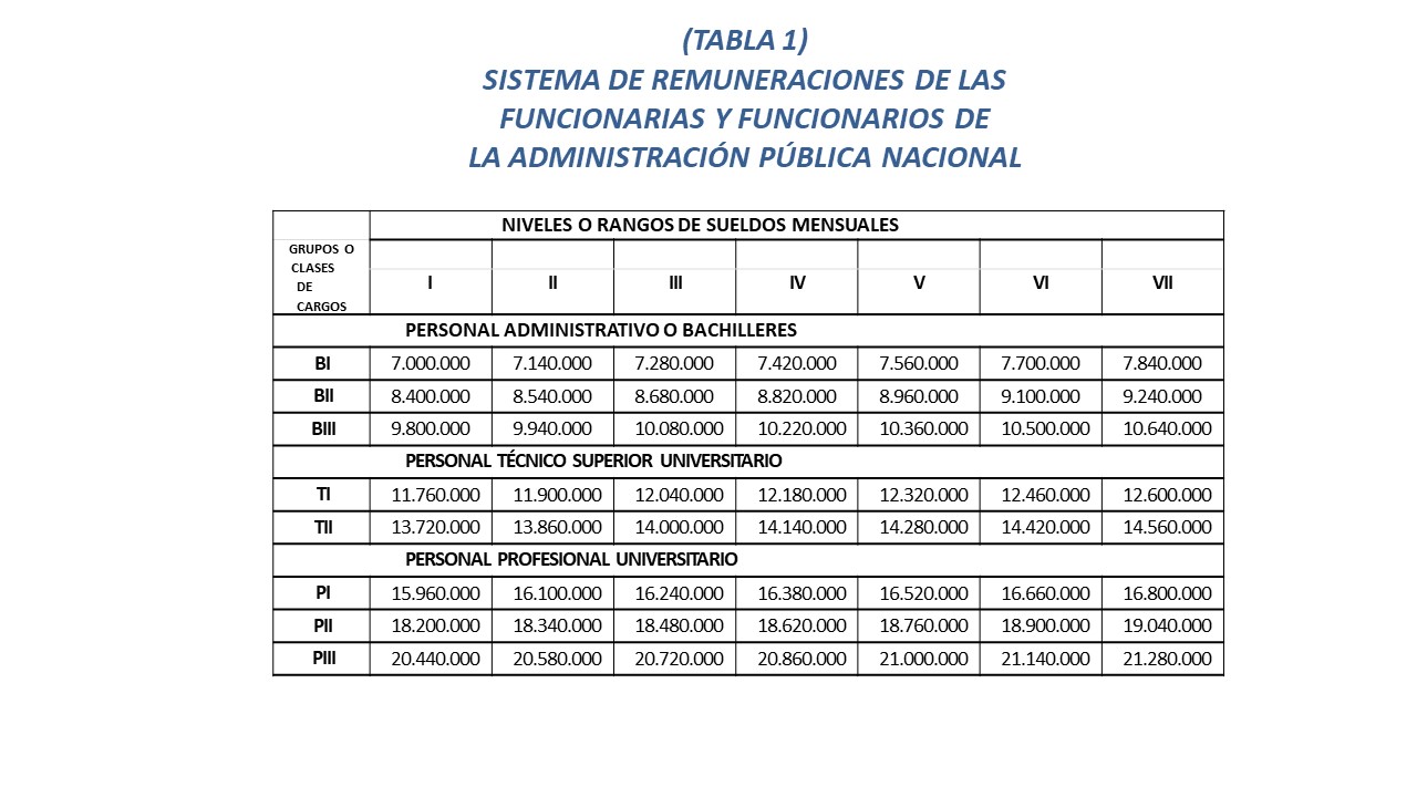 Datos | Así quedaron los salarios del sector público con el ajuste del #1Mayo (+ Tablas)