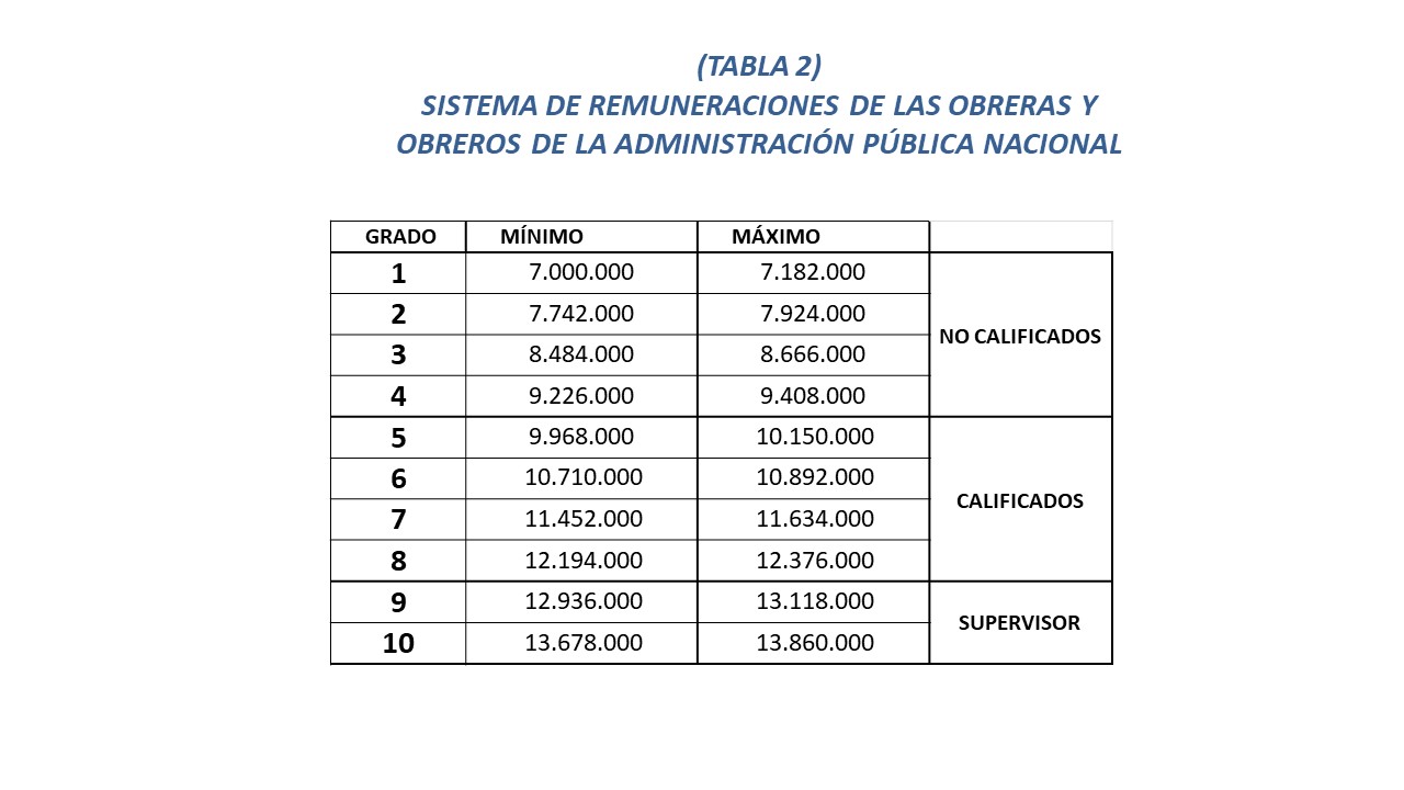 Datos | Así quedaron los salarios del sector público con el ajuste del #1Mayo (+ Tablas)