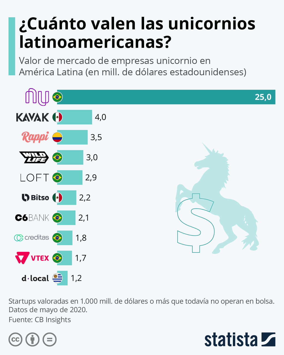 Estas son las empresas «unicornios» más valiosas de América Latina