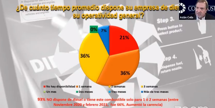 Conindustria: 93% de industriales no dispone de diésel o tiene solo para 1 ó 2 semanas