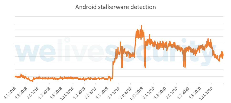 Aplicaciones de espionaje para Android: una amenaza cada vez más peligrosa