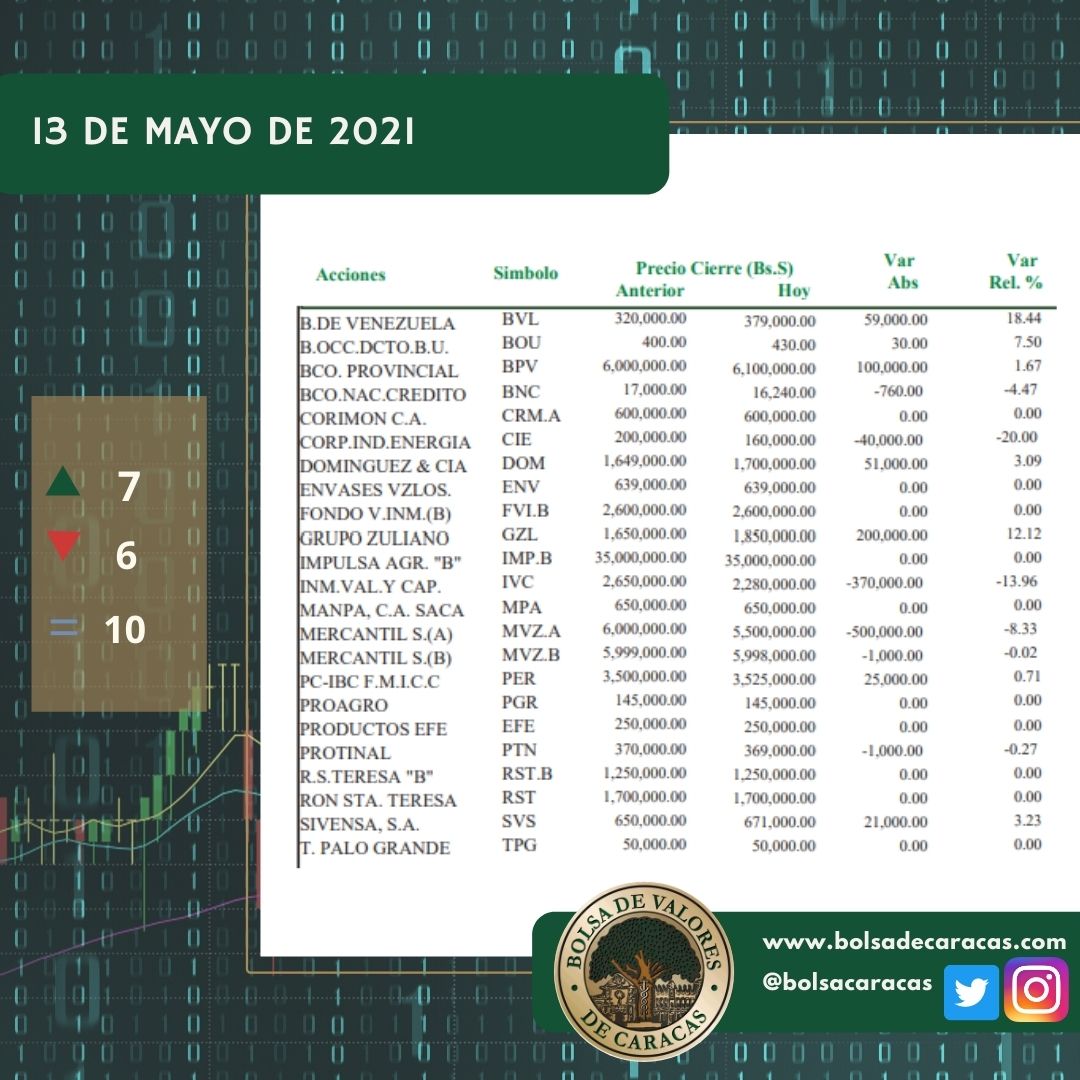 Banco Nacional de Crédito absorbió 97% del monto transado en una jornada bajista en la BVC