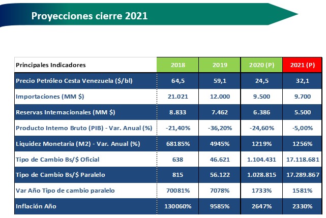 #Escenarios2021 | Aristimuño: tipo de cambio cerraría sobre los Bs.17.000.000 y la inflación alcanzaría 2.330%