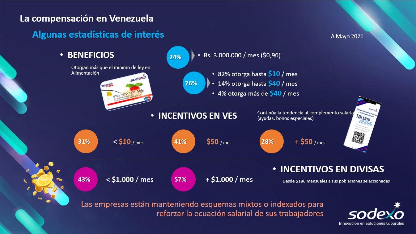 Solo 24% de las empresas venezolanas ofrecen el mínimo de ley en beneficios salariales