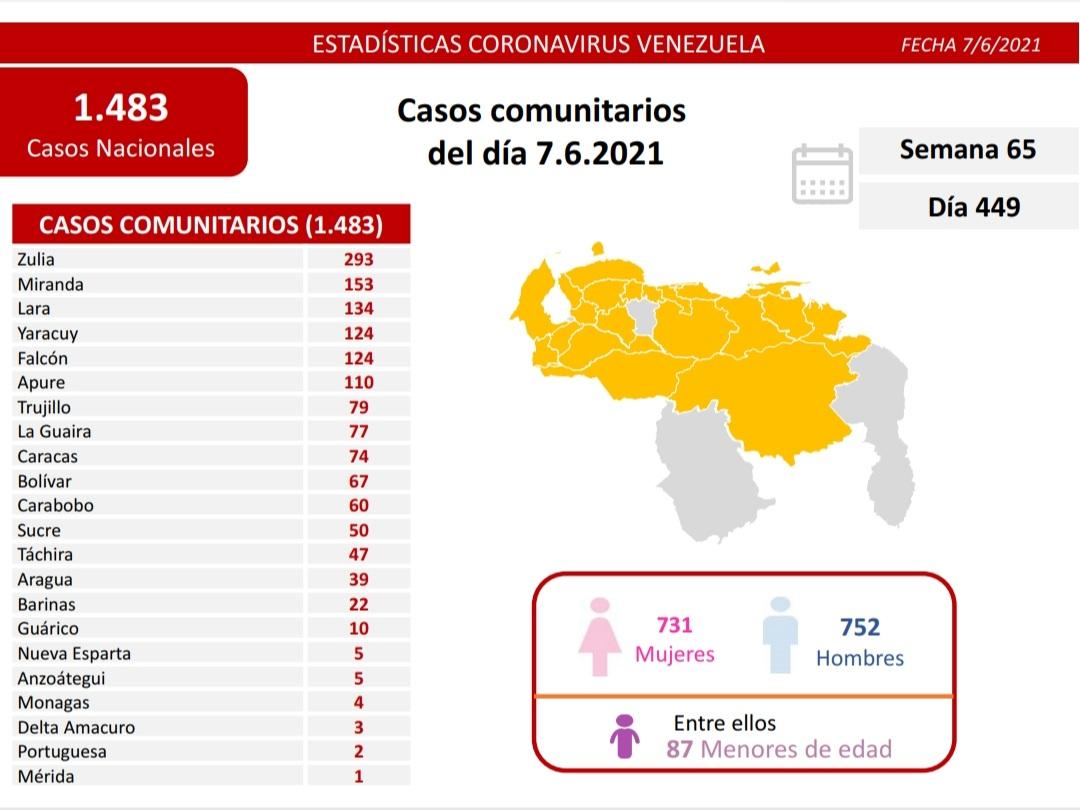 #COVID19 | Venezuela suma 1.483 casos nuevos y tasa de recuperación sigue en 92%