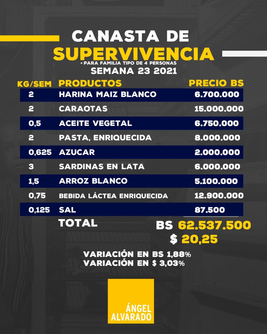 Canasta de supervivencia se ubicó esta semana en Bs.62.537.500 o US$20,25