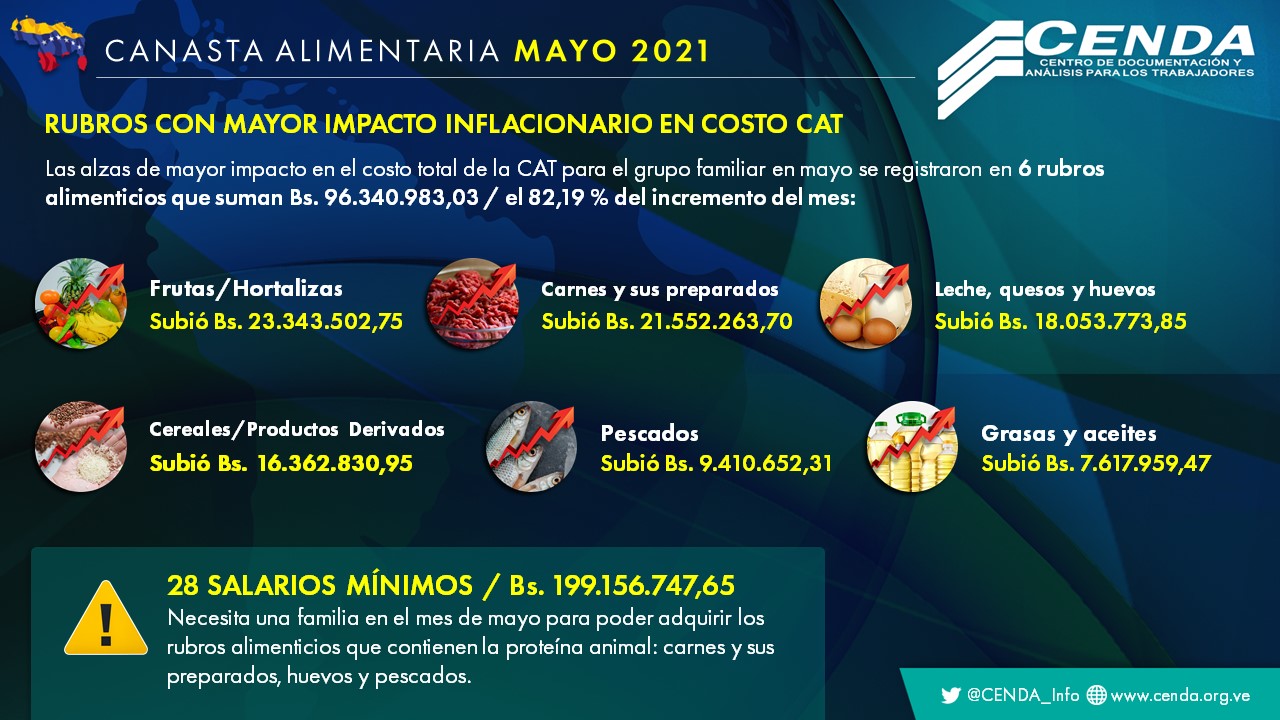 Salario mínimo comprará menos de 1% de una canasta alimentaria en junio