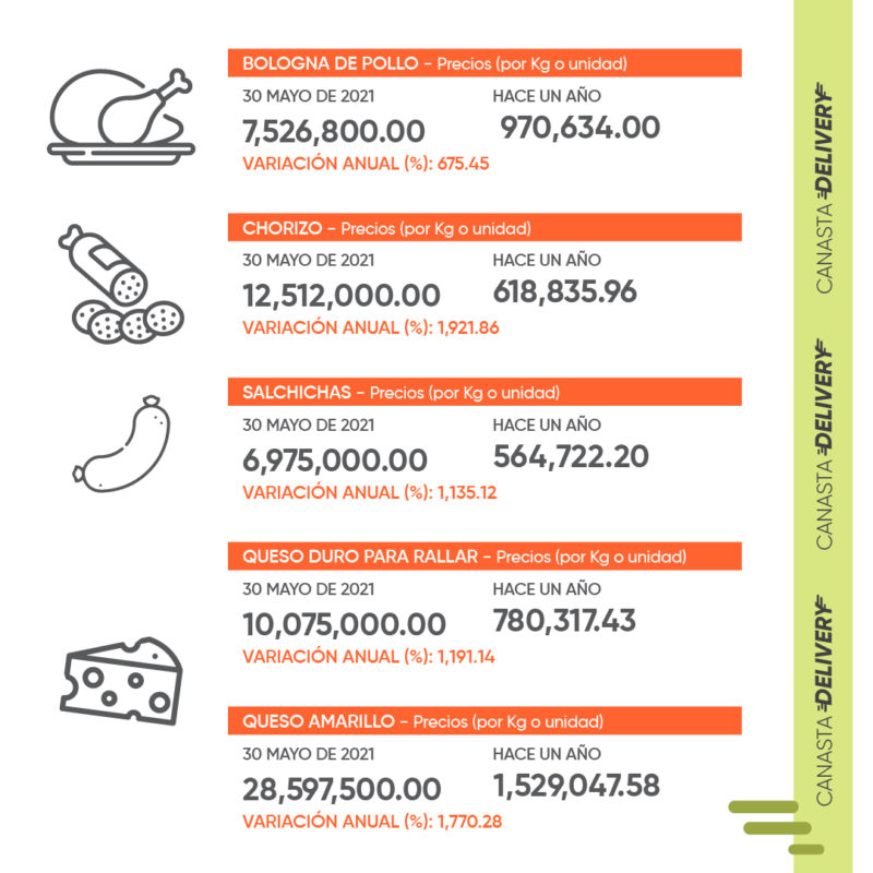 Cedice: costo de la «canasta delivery» se ubicó en Bs.255.742.300,00 (US$83,06) en mayo