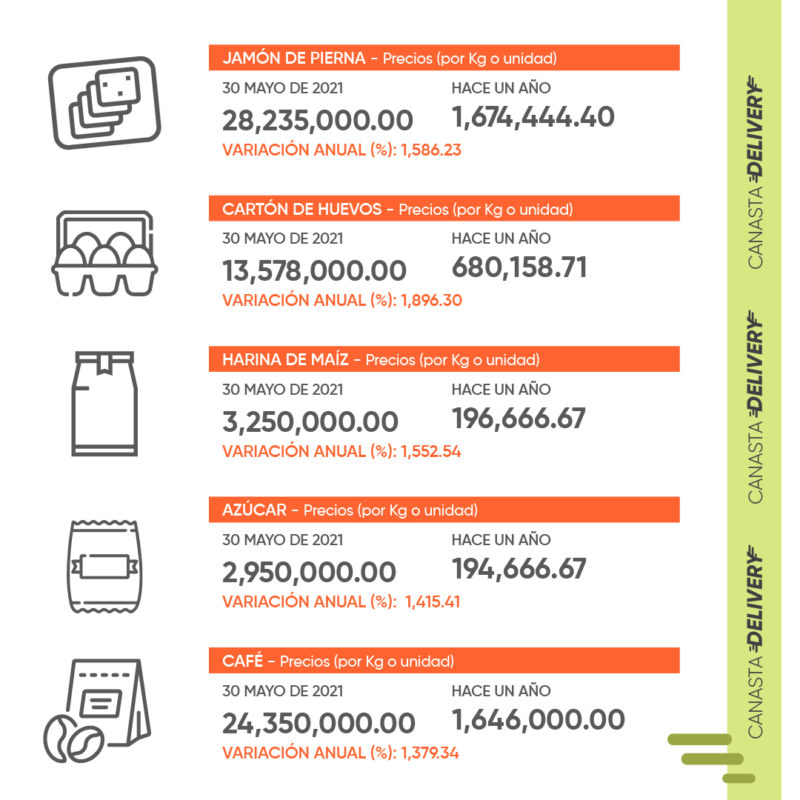 Cedice: costo de la «canasta delivery» se ubicó en Bs.255.742.300,00 (US$83,06) en mayo