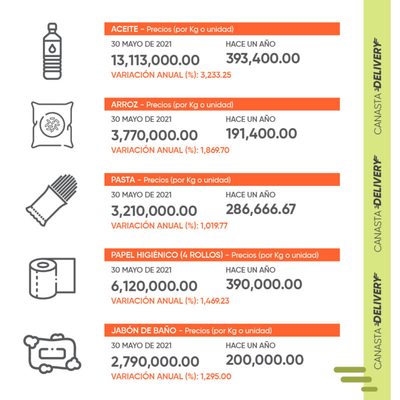 Cedice: costo de la «canasta delivery» se ubicó en Bs.255.742.300,00 (US$83,06) en mayo