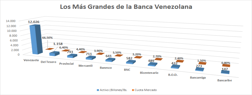 Devaluación redujo tamaño de la banca en 89% anualizado al cierre de mayo