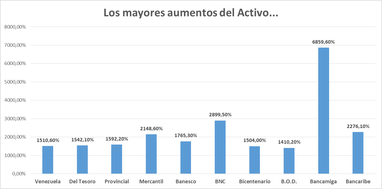 Devaluación redujo tamaño de la banca en 89% anualizado al cierre de mayo