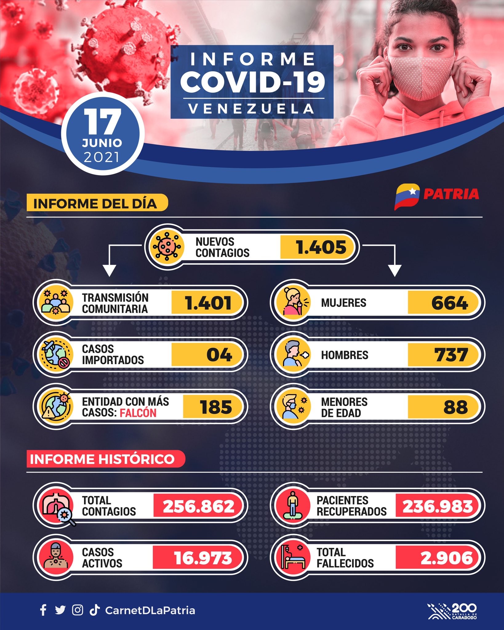 La curva no cede: con 1.401 casos nuevos Venezuela acumula 256.862 contagios y más de 2.900 muertos