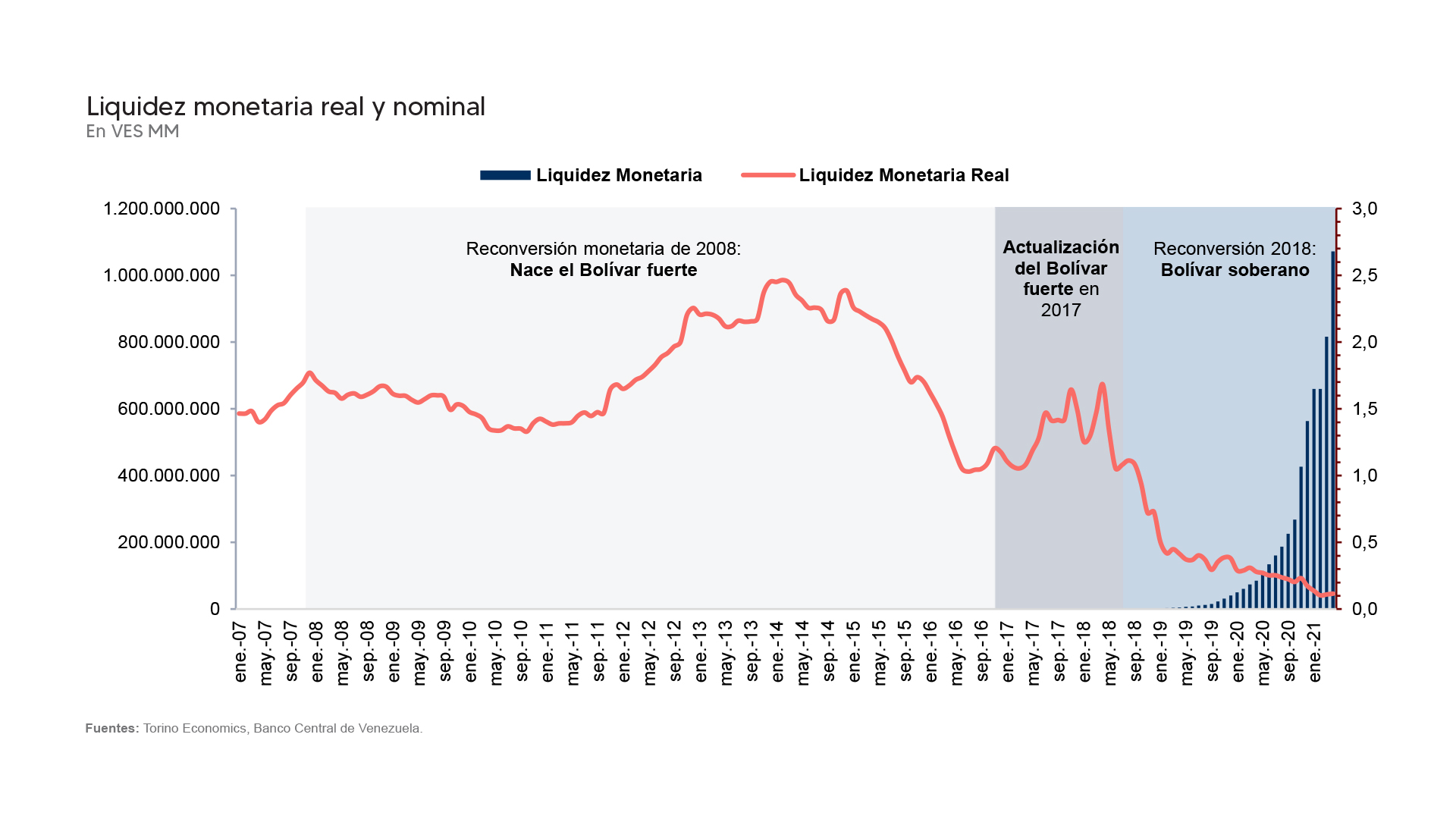 Torino Economics explica por qué las reformas pro mercado de Maduro tendrán un ´impacto marginal´