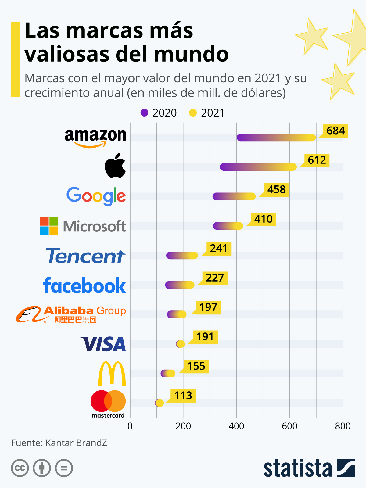 #Ranking Conozca a las 10 marcas más valiosas del mundo en 2021