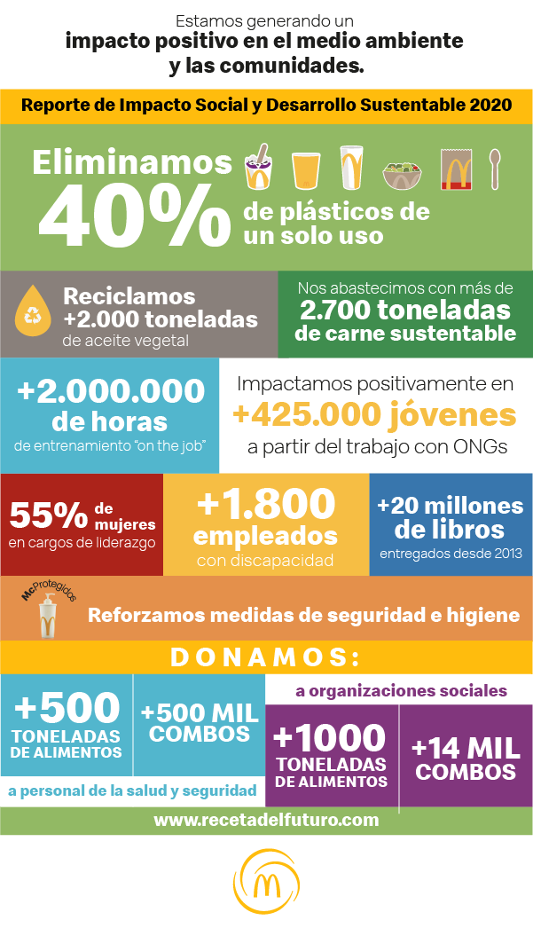 Arcos Dorados removió un 40% del total de plástico de un sólo uso en sus restaurantes