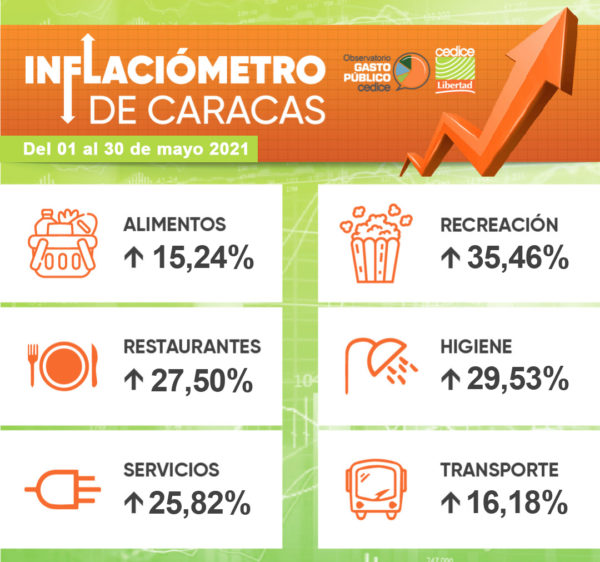 Inflaciómetro de Caracas: una familia requiere US$350 mensuales para adquirir 61 bienes y servicios