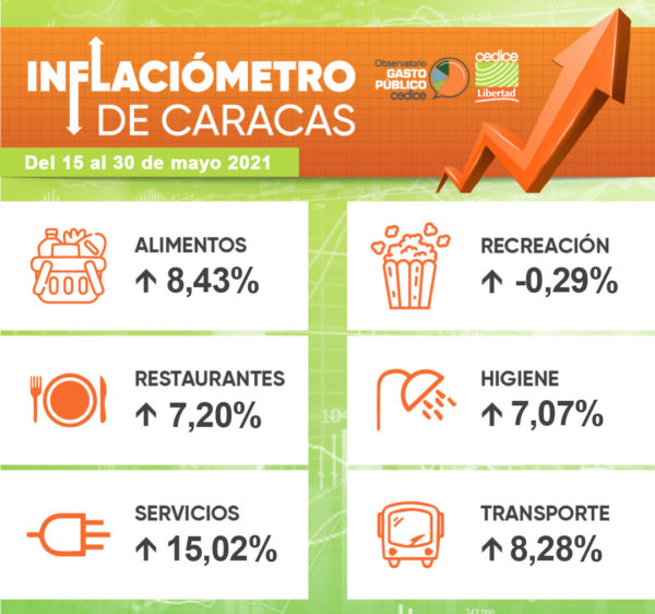 Inflaciómetro de Caracas: una familia requiere US$350 mensuales para adquirir 61 bienes y servicios
