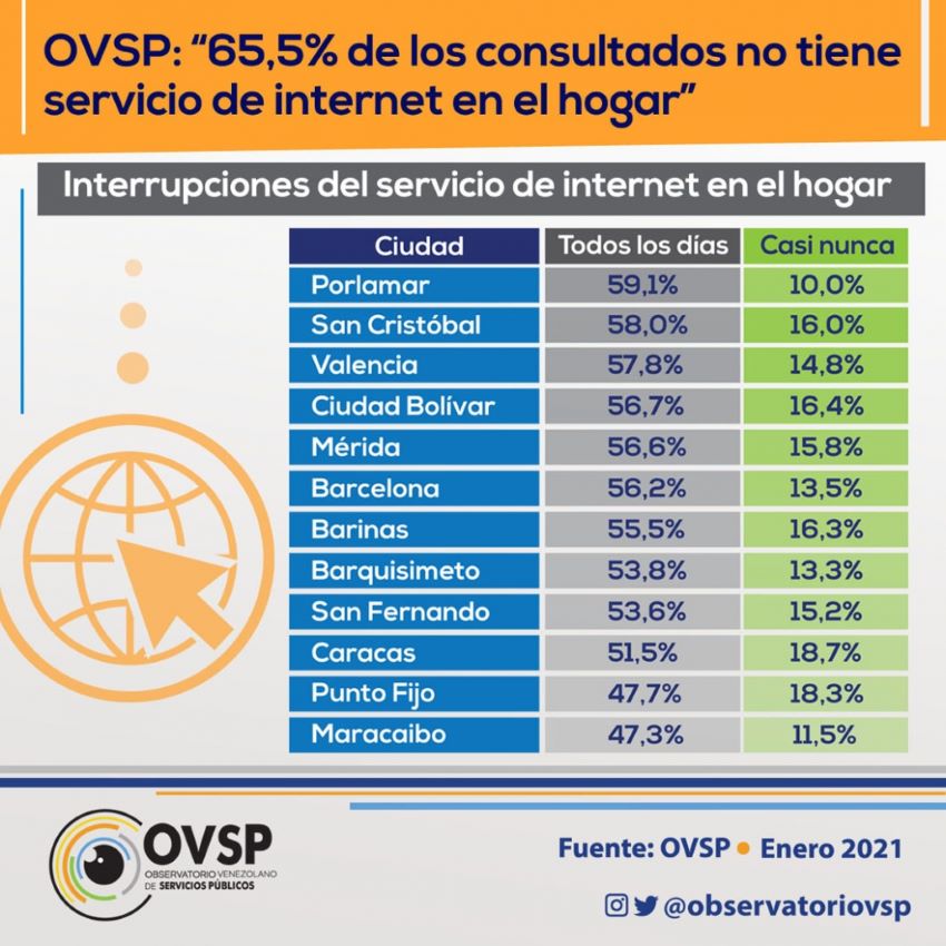 OVSP: 65,5% de los hogares no tiene Internet y tarifas prohibitivas aumentan la desconexión