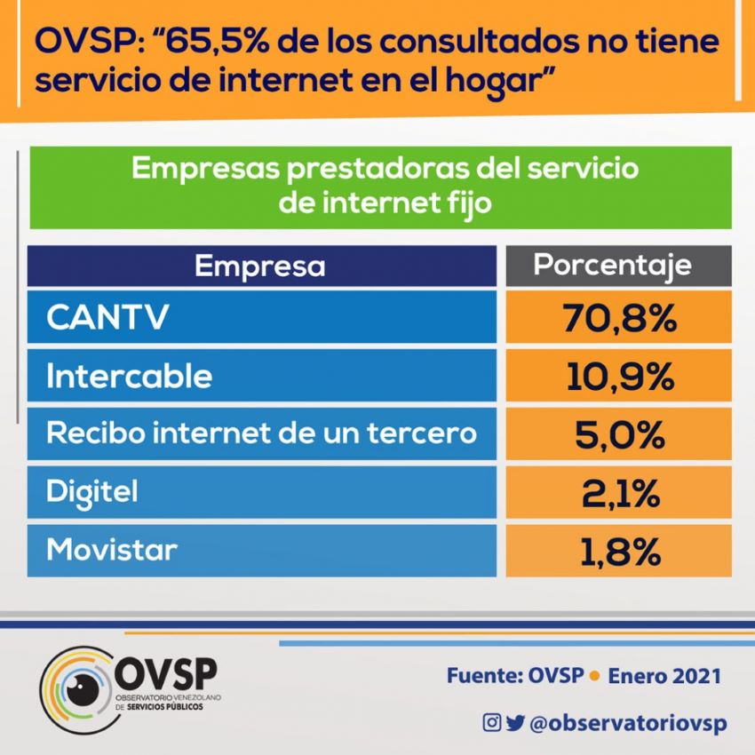 OVSP: 65,5% de los hogares no tiene Internet y tarifas prohibitivas aumentan la desconexión
