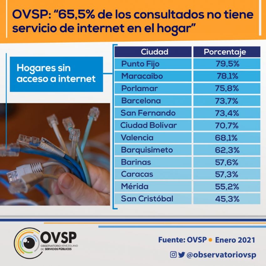 OVSP: 65,5% de los hogares no tiene Internet y tarifas prohibitivas aumentan la desconexión