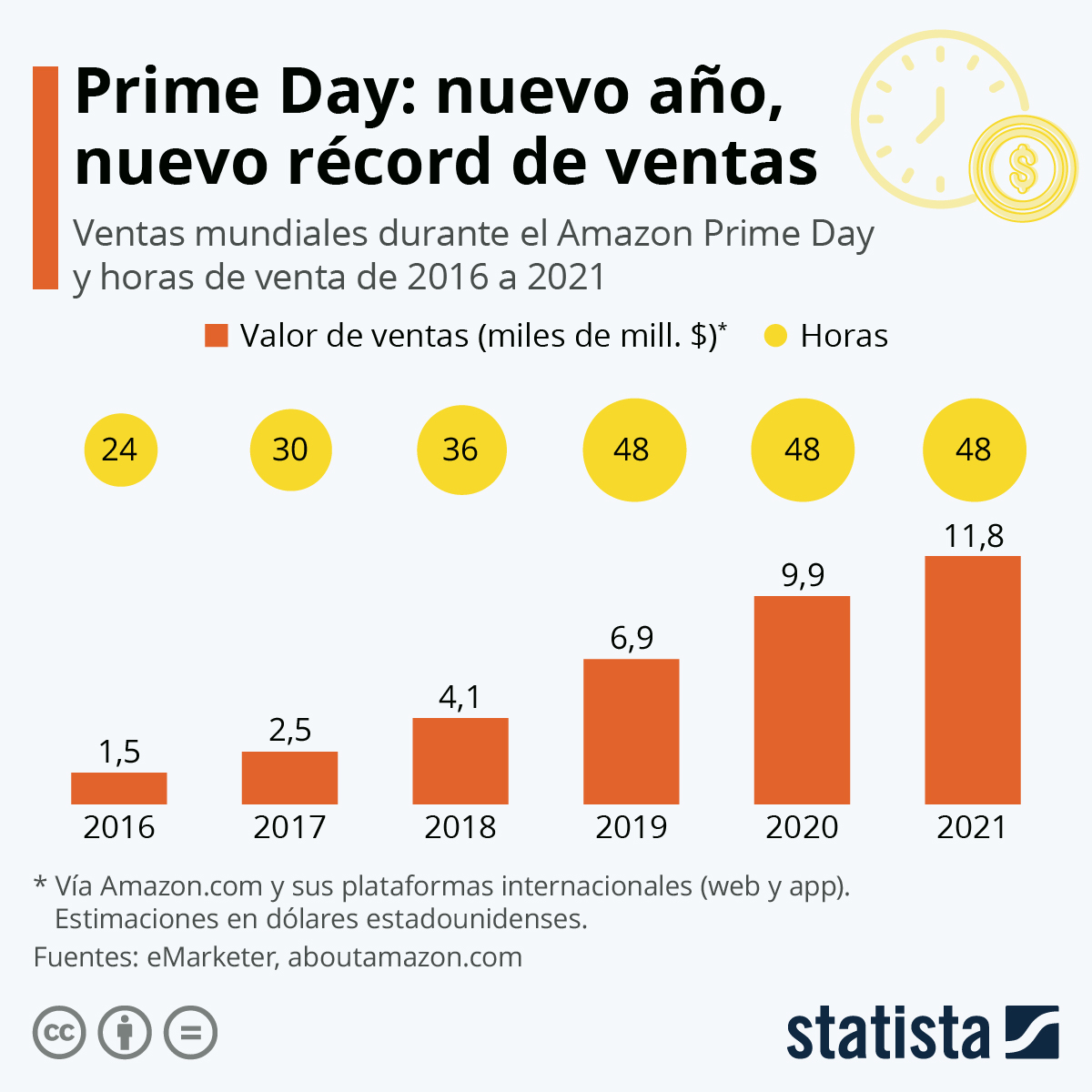 Este #22Jun termina el Prime Day de Amazon con ventas estimadas en casi US$12.000 millones