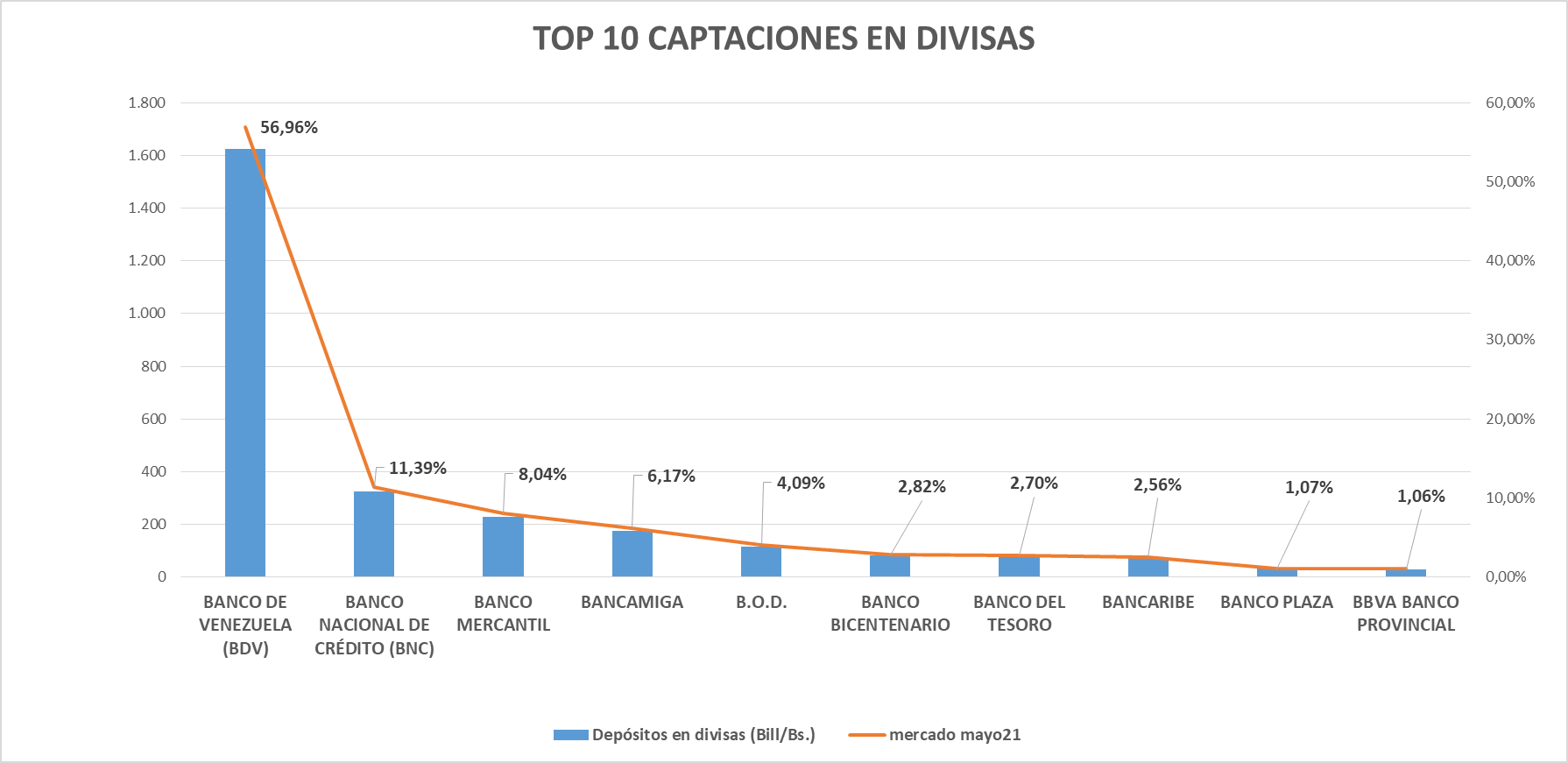 Exclusivo | Depósitos en divisas representaron 60,4% de las captaciones bancarias en mayo (+ Top 10)