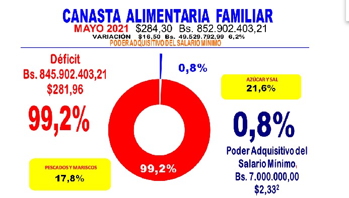 Cendas-FVM: canasta alimentaria familiar aumentó en mayo a Bs.852.902.403,21 (US$284,30)