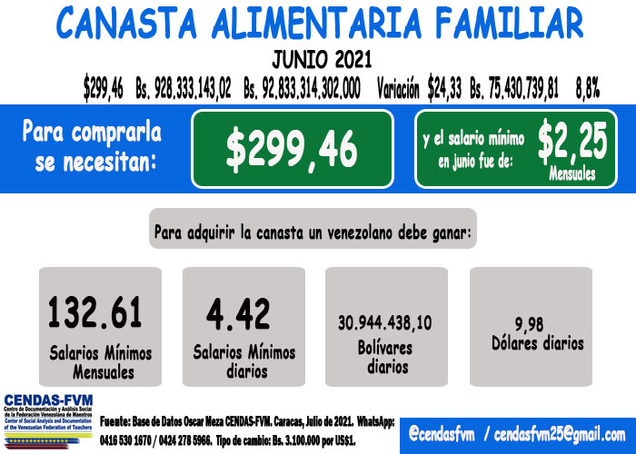 canasta alimentaria