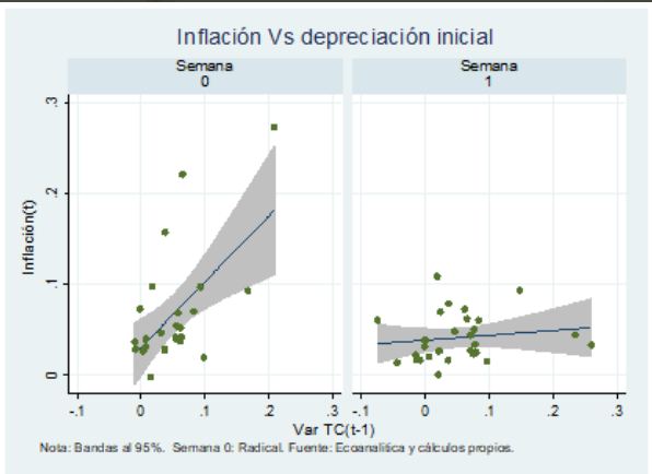 Bárcenas: &#8216;En las semanas radicales la inflación es mayor y el tipo de cambio es más volátil&#8217;