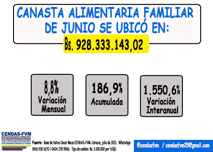 canasta alimentaria